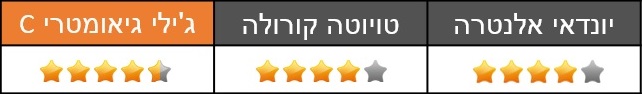 השוואתי: קורולה - אלנטרה - גיאומטרי C